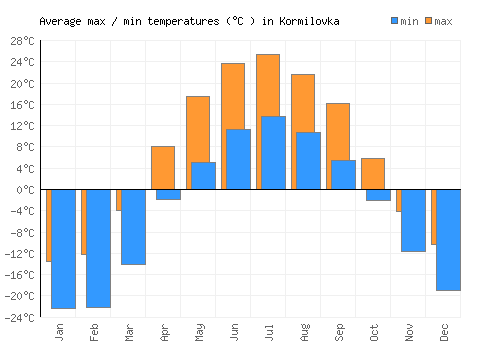 Kormilovka average minimum / maximum temperatures (Celsius)