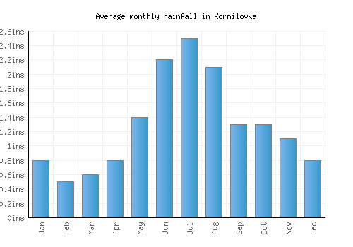 Kormilovka monthly rainfall chart (inches)