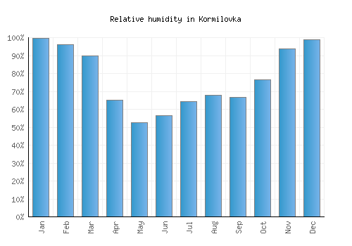 Kormilovka relative humidity averages