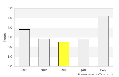 Kormilovka average rain in December