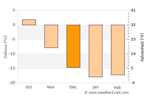 Kormilovka average temperature in December