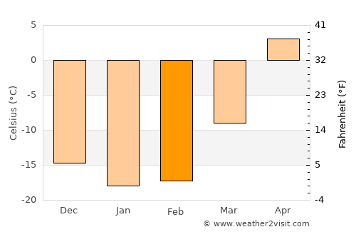 Kormilovka average temperature in February