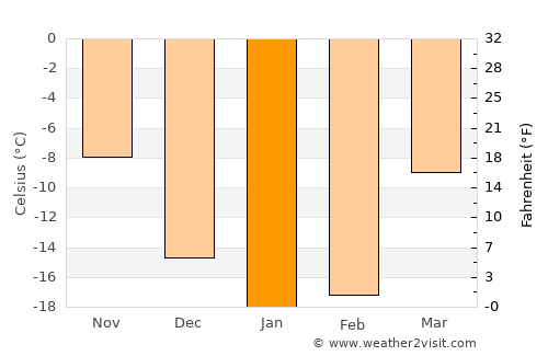 Kormilovka average temperature in January