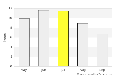 Kormilovka average rain in July