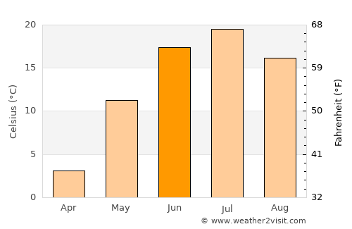 Kormilovka average temperature in June