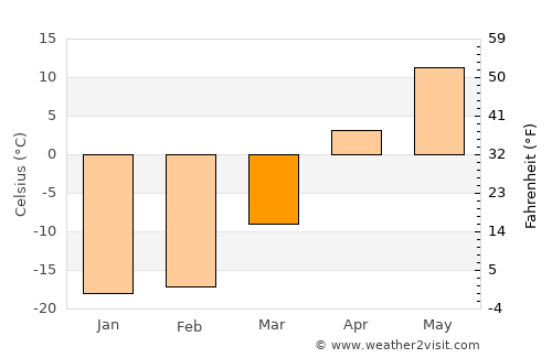Kormilovka average temperature in March