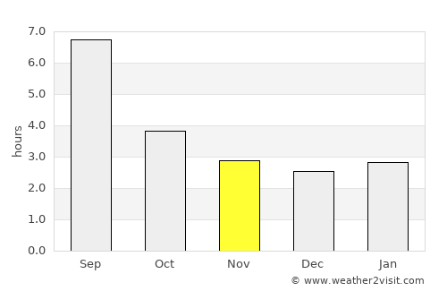 Kormilovka average rain in November