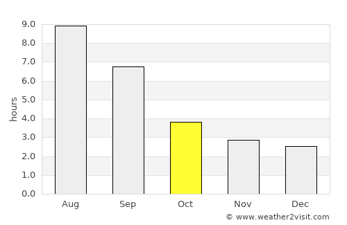 Kormilovka average rain in October