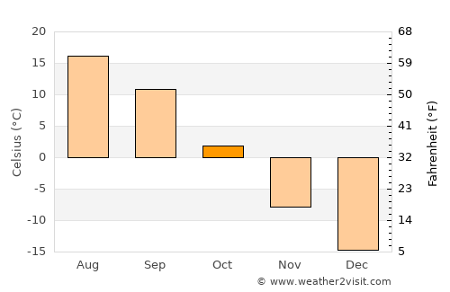Kormilovka average temperature in October