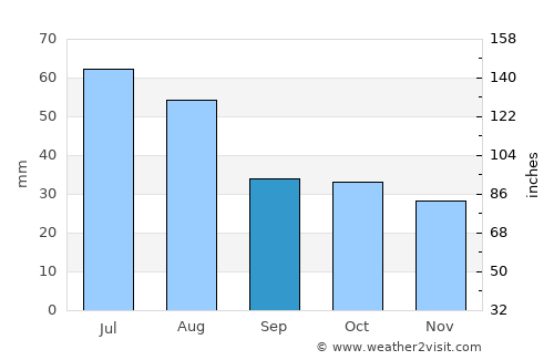 Kormilovka average rain in September