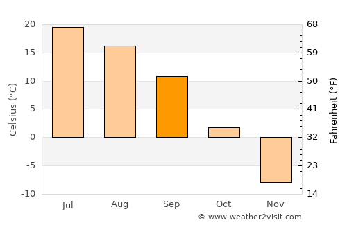Kormilovka average temperature in September