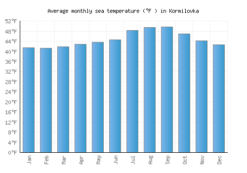 Kormilovka average sea temperature chart (Fahrenheit)