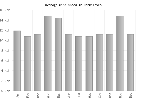 Kormilovka average winspeed by month (km/h)