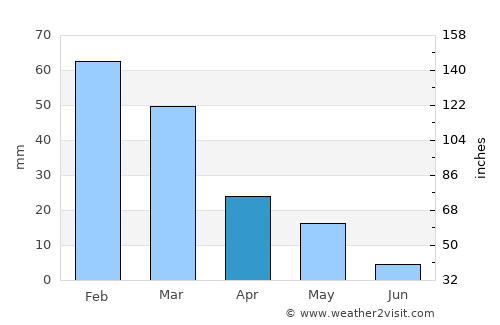 Kornos average rain in April