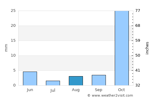 Kornos average rain in August