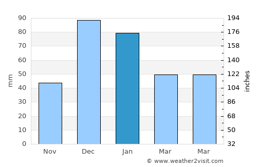 Kornos average rain in January
