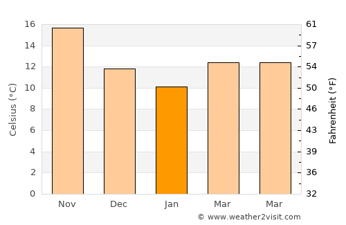 Kornos average temperature in January