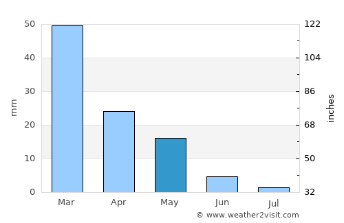 Kornos average rain in May
