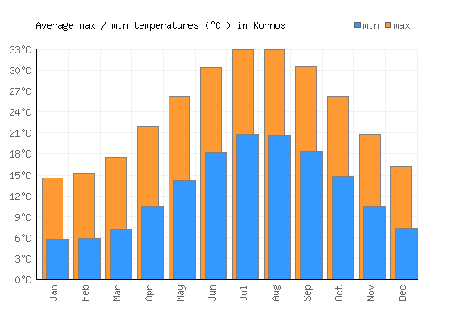 Kornos average minimum / maximum temperatures (Celsius)