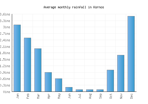 Kornos monthly rainfall chart (inches)