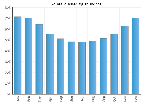 Kornos relative humidity averages