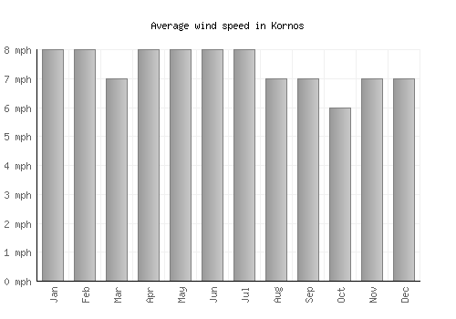 Kornos average winspeed by month (mph)