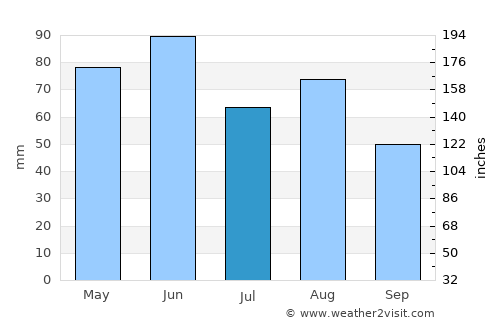 Kornwestheim average rain in July
