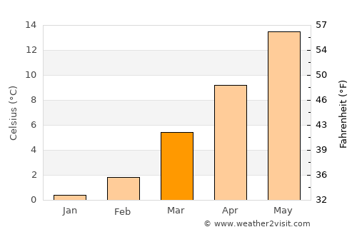 Kornwestheim average temperature in March