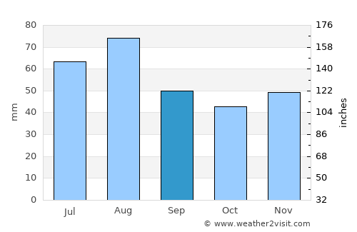 Kornwestheim average rain in September