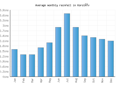 Korolëv monthly rainfall chart (inches)