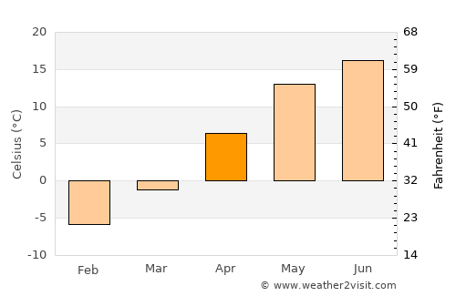 Korolëv Stan average temperature in April