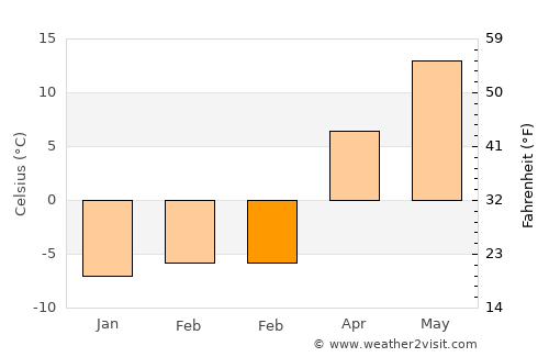 Korolëv Stan average temperature in February