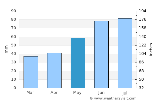 Korolëv Stan average rain in May