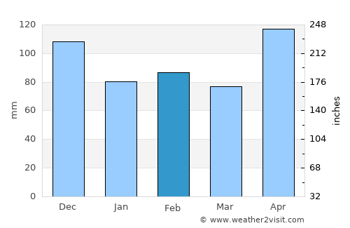 Koronadal average rain in February