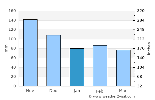 Koronadal average rain in January
