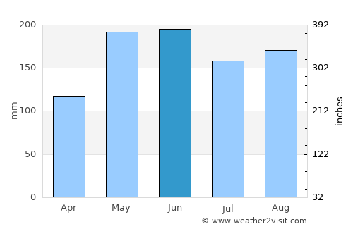 Koronadal average rain in June