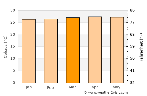 Koronadal average temperature in March