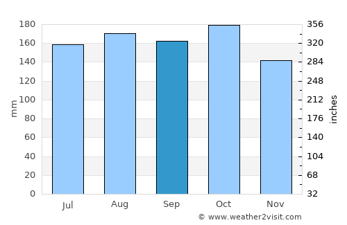 Koronadal average rain in September