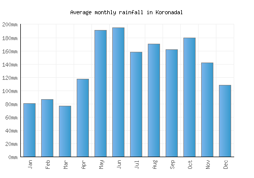 Koronadal monthly rainfall chart (mm)