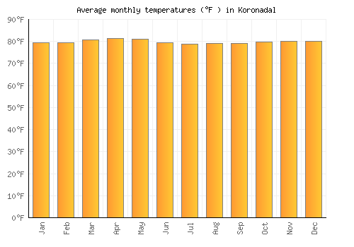 Koronadal average temperature chart (Fahrenheit)