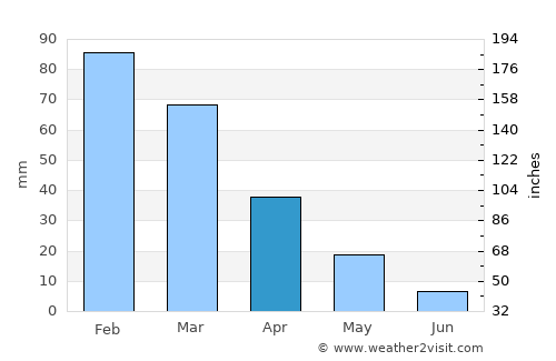 Koróni average rain in April