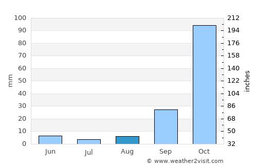 Koróni average rain in August