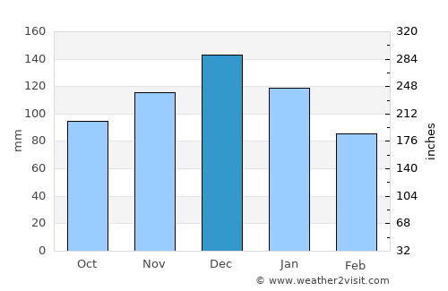 Koróni average rain in December