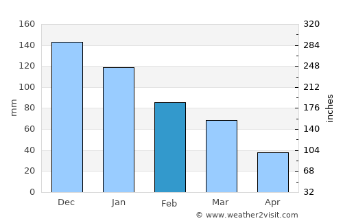 Koróni average rain in February
