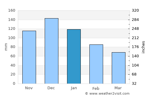 Koróni average rain in January