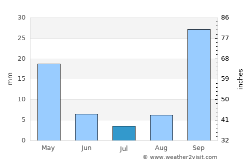 Koróni average rain in July