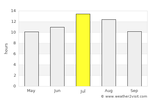 Koróni average rain in July