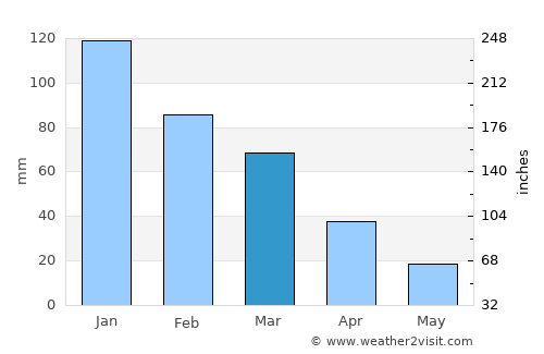 Koróni average rain in March