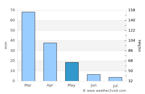 Koróni average rain in May