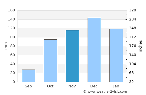 Koróni average rain in November